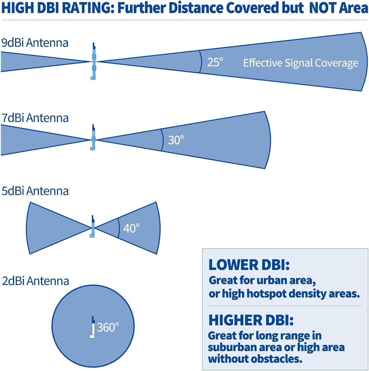 915MHz 5.8 dBi N Male Omni Lorawan Antenna Z197316